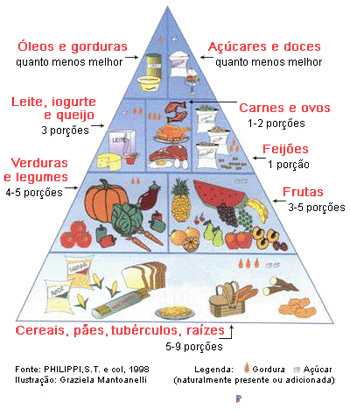 pirâmide alimentar